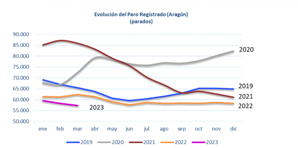 El paro registrado disminuye en Aragón un 8,05% anual 2023